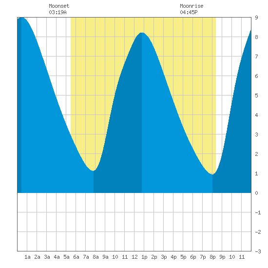 Trenton tide chart for Wednesday, May 31, 2023