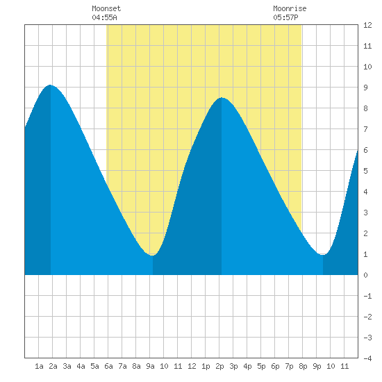 Trenton tide chart for Wednesday, May 3, 2023