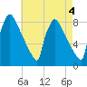 Trenton tide chart for Thursday, May 4, 2023
