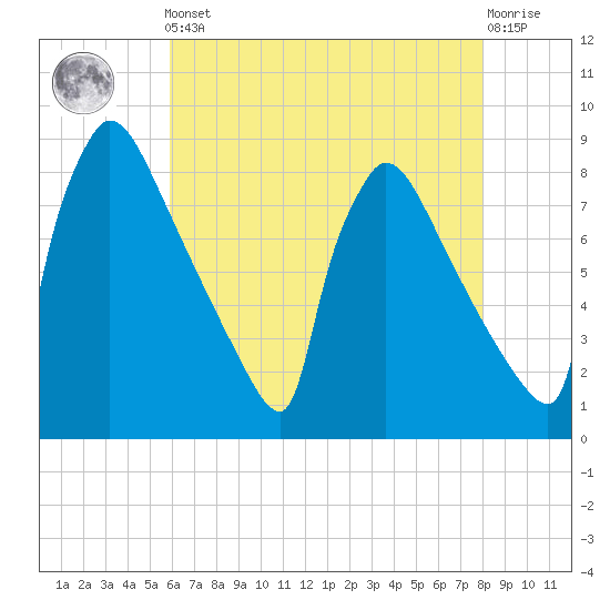 Trenton tide chart for Friday, May 5, 2023