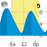 Trenton tide chart for Friday, May 5, 2023