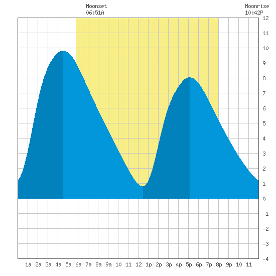 Trenton tide chart for Sunday, May 7, 2023