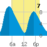 Trenton tide chart for Sunday, May 7, 2023