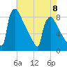 Trenton tide chart for Monday, May 8, 2023
