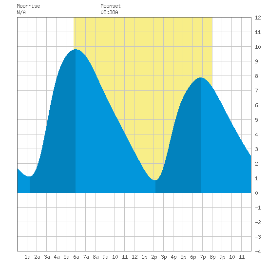 Trenton tide chart for Tuesday, May 9, 2023