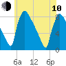 Trenton tide chart for Saturday, June 10, 2023