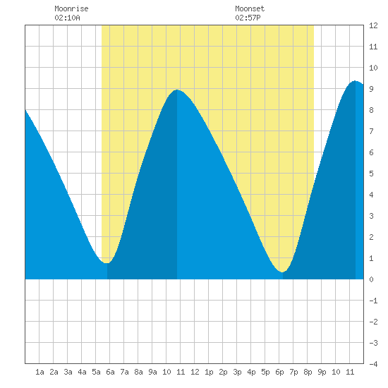 Trenton tide chart for Monday, June 12, 2023