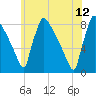 Trenton tide chart for Monday, June 12, 2023