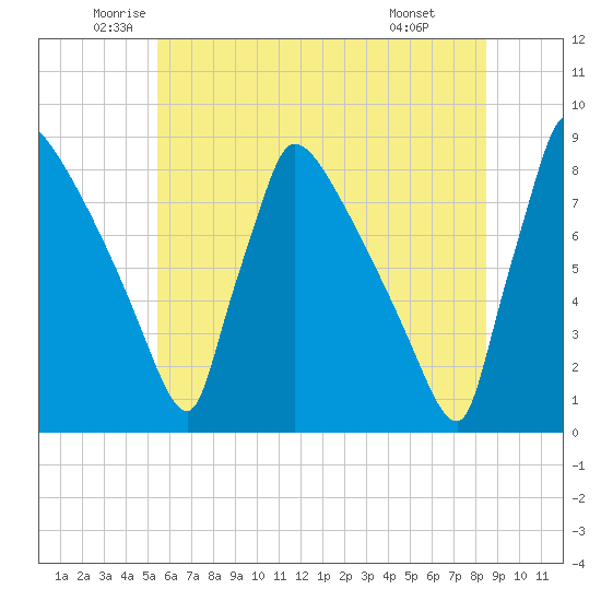 Trenton tide chart for Tuesday, June 13, 2023