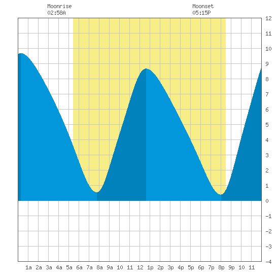 Trenton tide chart for Wednesday, June 14, 2023