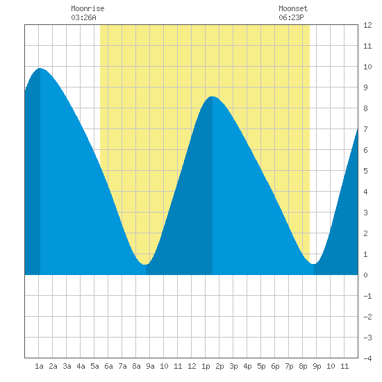 Trenton tide chart for Thursday, June 15, 2023