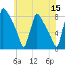 Trenton tide chart for Thursday, June 15, 2023