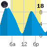 Trenton tide chart for Sunday, June 18, 2023