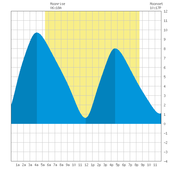 Trenton tide chart for Monday, June 19, 2023