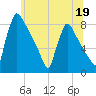 Trenton tide chart for Monday, June 19, 2023