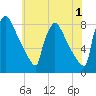 Trenton tide chart for Thursday, June 1, 2023