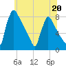 Trenton tide chart for Tuesday, June 20, 2023