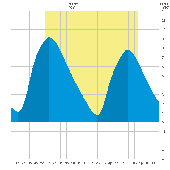 Trenton tide chart for Thursday, June 22, 2023