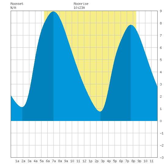 Trenton tide chart for Friday, June 23, 2023