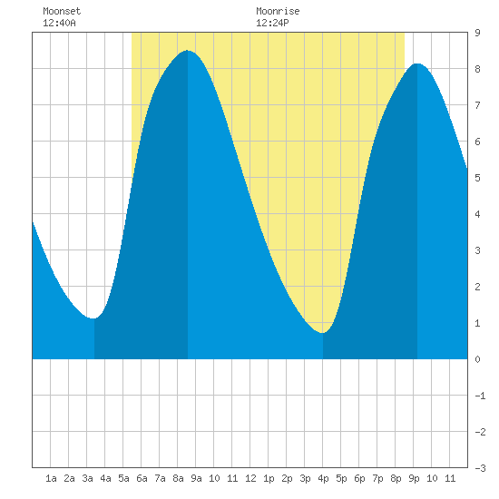 Trenton tide chart for Sunday, June 25, 2023