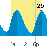 Trenton tide chart for Sunday, June 25, 2023