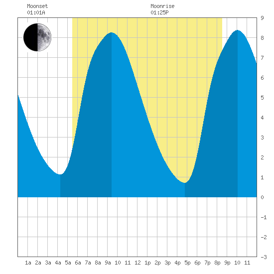 Trenton tide chart for Monday, June 26, 2023