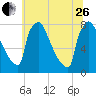 Trenton tide chart for Monday, June 26, 2023