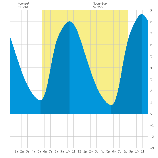 Trenton tide chart for Tuesday, June 27, 2023