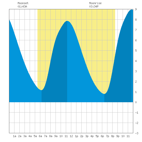 Trenton tide chart for Wednesday, June 28, 2023