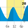 Trenton tide chart for Wednesday, June 28, 2023