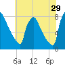 Trenton tide chart for Thursday, June 29, 2023