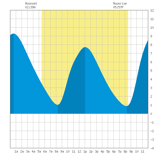 Trenton tide chart for Friday, June 30, 2023