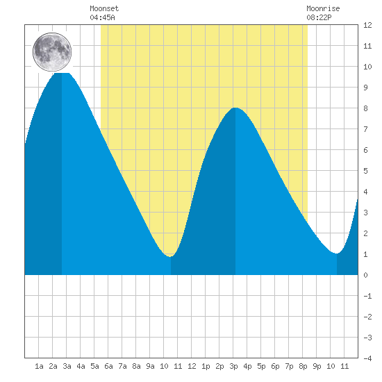 Trenton tide chart for Saturday, June 3, 2023