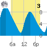 Trenton tide chart for Saturday, June 3, 2023