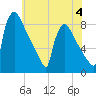 Trenton tide chart for Sunday, June 4, 2023
