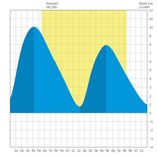 Trenton tide chart for Monday, June 5, 2023