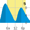 Trenton tide chart for Monday, June 5, 2023