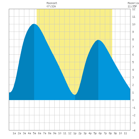 Trenton tide chart for Tuesday, June 6, 2023