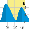 Trenton tide chart for Tuesday, June 6, 2023