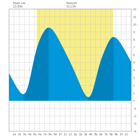 Trenton tide chart for Friday, June 9, 2023