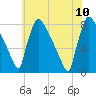 Trenton tide chart for Monday, July 10, 2023