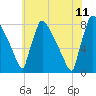 Trenton tide chart for Tuesday, July 11, 2023