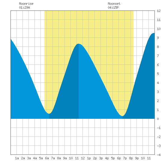 Trenton tide chart for Wednesday, July 12, 2023