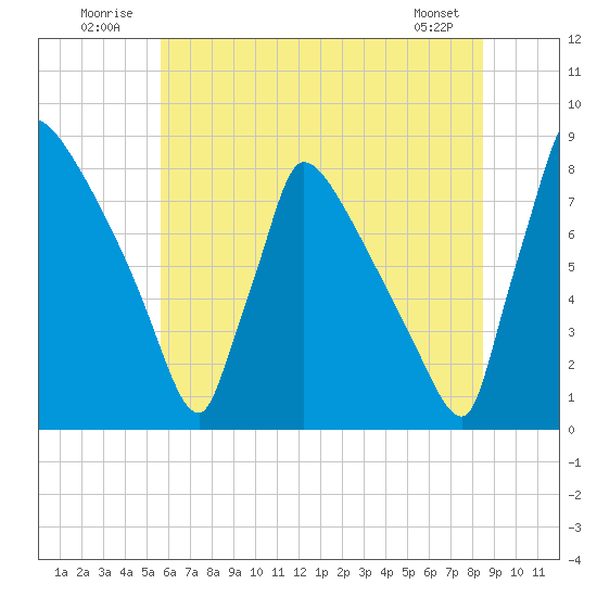 Trenton tide chart for Thursday, July 13, 2023