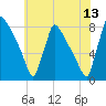 Trenton tide chart for Thursday, July 13, 2023