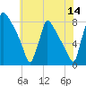 Trenton tide chart for Friday, July 14, 2023