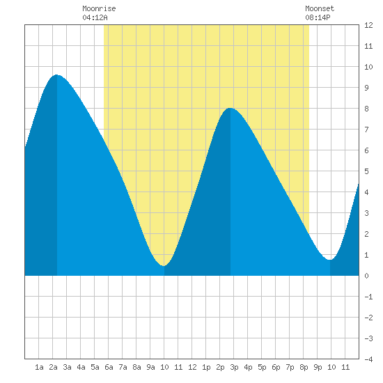 Trenton tide chart for Sunday, July 16, 2023