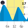Trenton tide chart for Monday, July 17, 2023