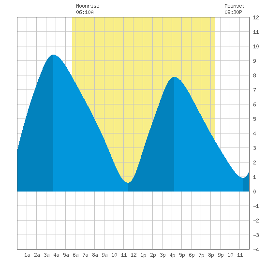 Trenton tide chart for Tuesday, July 18, 2023