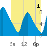 Trenton tide chart for Saturday, July 1, 2023